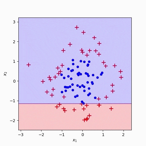 AdaBoost Adaptive Boosting